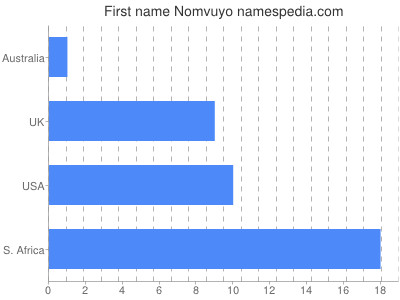 Given name Nomvuyo