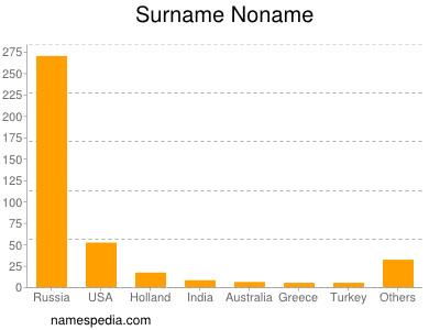 Surname Noname