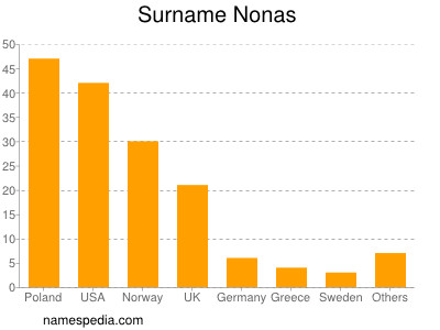 Surname Nonas