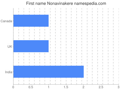 Given name Nonavinakere