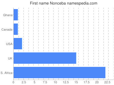 Given name Nonceba