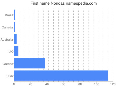 Given name Nondas