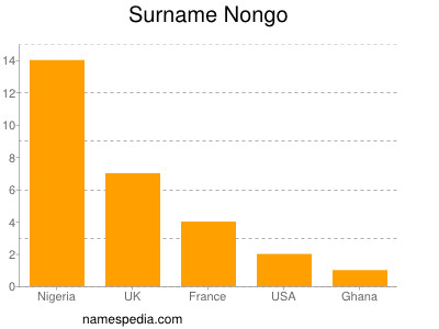 Surname Nongo