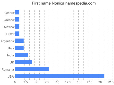 Given name Nonica