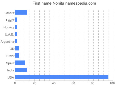 Given name Nonita