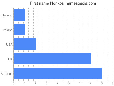 Given name Nonkosi