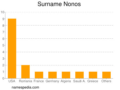 Surname Nonos