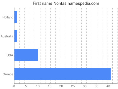 Given name Nontas
