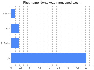 Given name Nontokozo