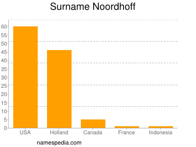 Surname Noordhoff