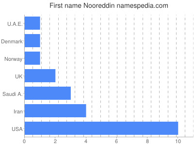 Given name Nooreddin