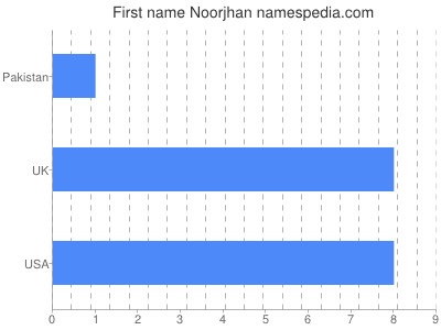 Given name Noorjhan