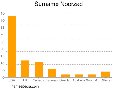 Surname Noorzad
