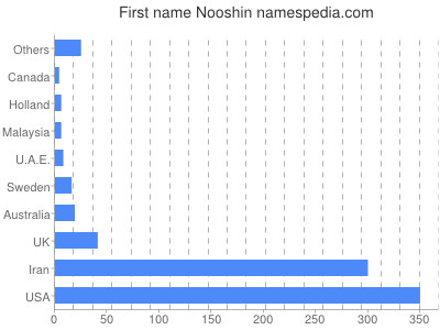 Given name Nooshin