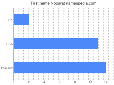 Given name Noparat