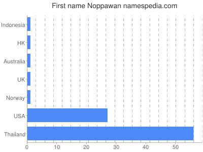 Given name Noppawan