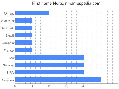 Given name Noradin