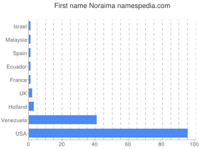 Given name Noraima