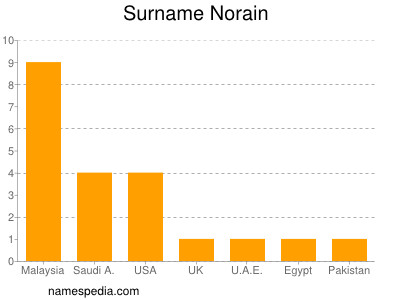 Surname Norain