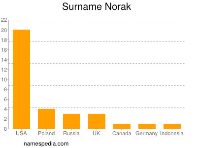 Surname Norak