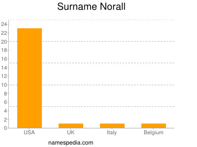 Surname Norall