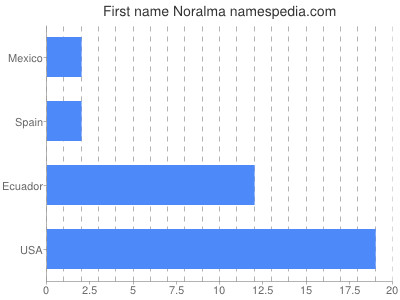 Given name Noralma