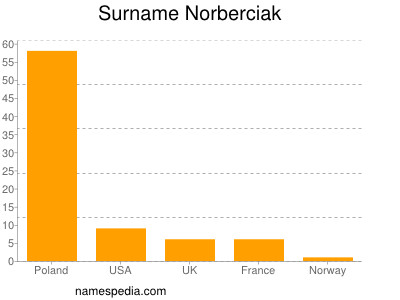 Surname Norberciak