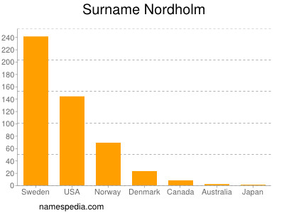 Surname Nordholm