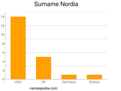 Surname Nordia