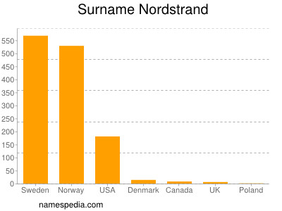 Surname Nordstrand