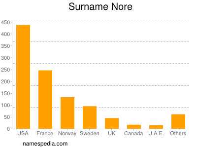 Surname Nore