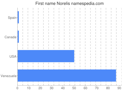 Given name Norelis
