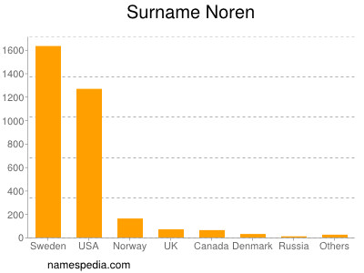 Surname Noren