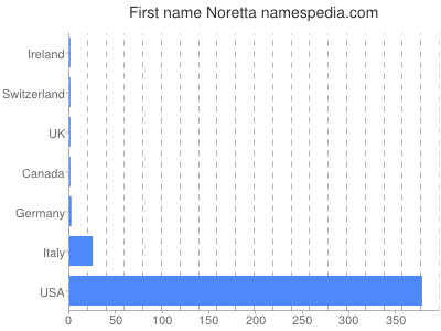 Given name Noretta