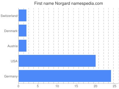 Given name Norgard