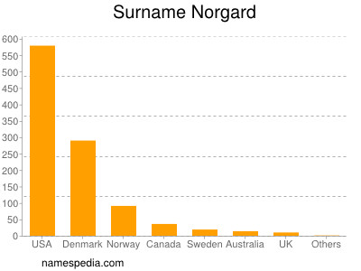 Surname Norgard