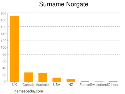 Surname Norgate