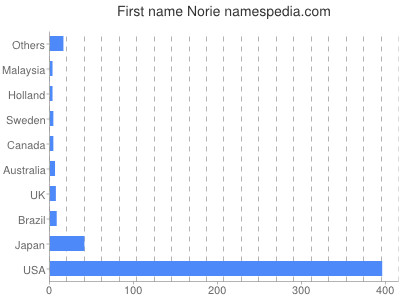 Given name Norie