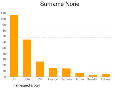 Surname Norie