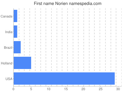Given name Norien