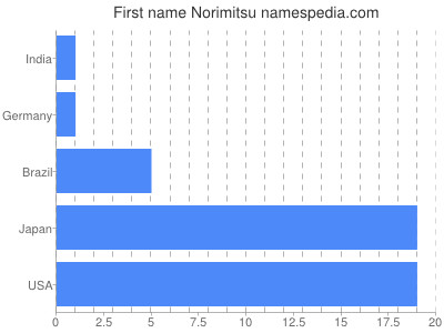 Given name Norimitsu
