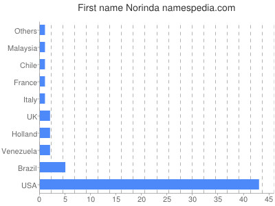 Given name Norinda