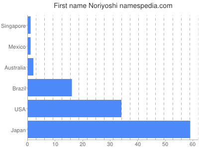 Given name Noriyoshi
