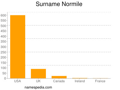 Surname Normile