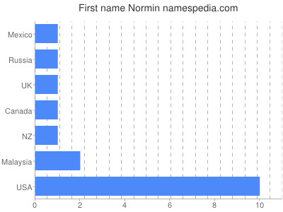 Given name Normin
