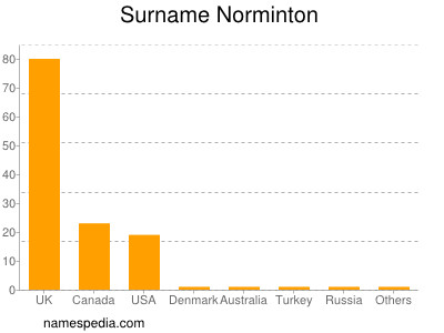 Surname Norminton