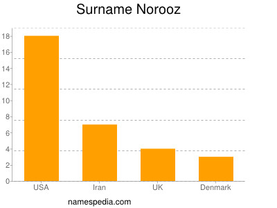Surname Norooz