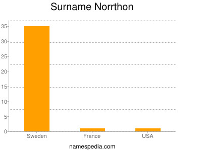 Surname Norrthon