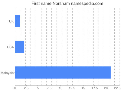 Given name Norsham