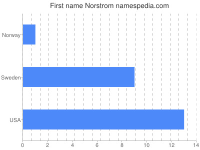 Given name Norstrom